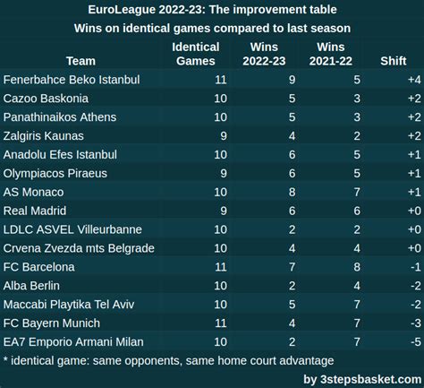 EuroLeague 2023: the improvement table. : r/Euroleague