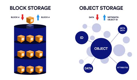 Devops 2021 Exploring Object Storage For Your Needs Devopscurry