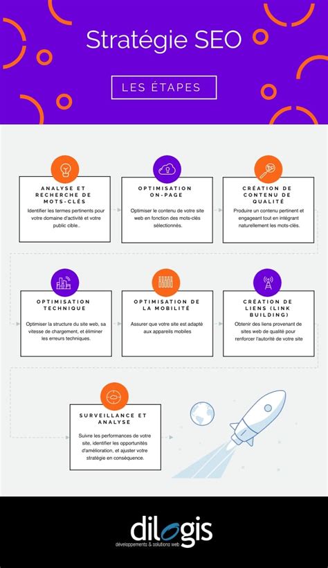 Infographie SEO les étapes dune optimisation réussie