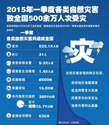 图表2015年一季度各类自然灾害致全国500余万人次受灾图片新闻中国政府网