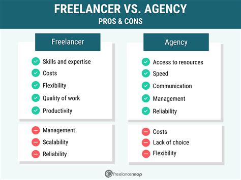 Agency Vs Freelancer Pros Cons What To Consider When Choosing