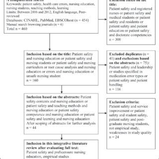 Figure Systematic Literature Search Process Relating To Patient Safety