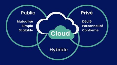 Qu est ce que le Cloud Définition et Explications Qim info