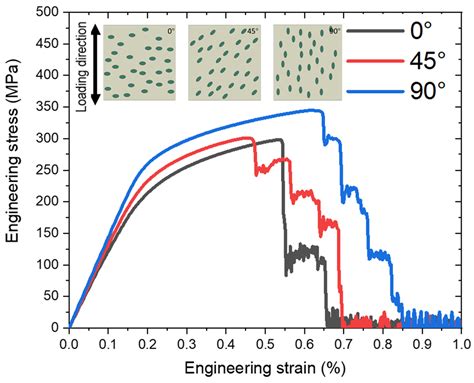 Materials Free Full Text Crack Initiation In Compacted Graphite Iron With Random