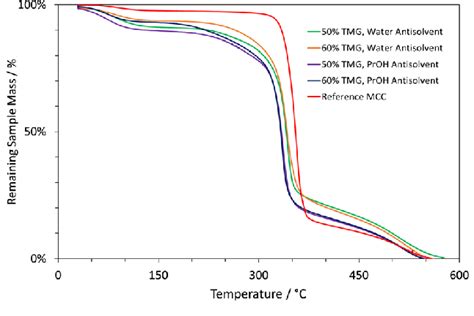 Tga Thermograms Of The Recovered Cellulose Materials And Reference