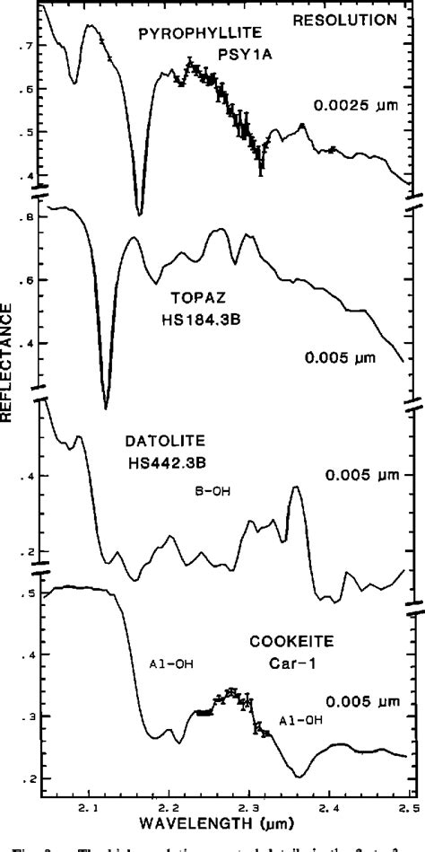 Figure 7 From High Spectral Resolution Reflectance Spectroscopy Of