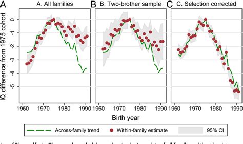 Figure 2 from Flynn effect and its reversal are both environmentally caused | Semantic Scholar