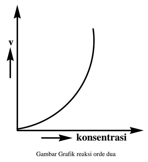 Wanibesak Makna Orde Reaksi Dalam Laju Reaksi