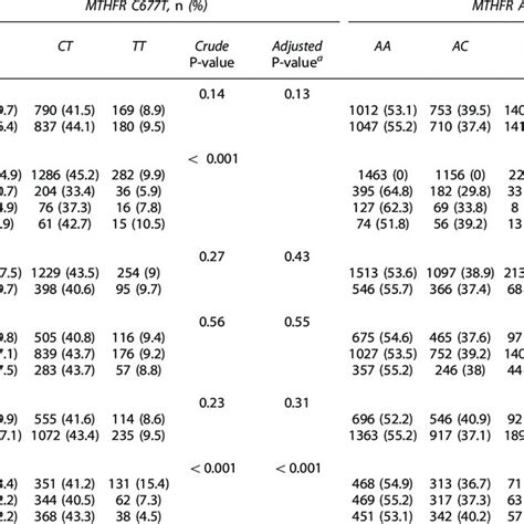 Distribution Of Mthfr C677t And A1298c Genotypes According To Gender