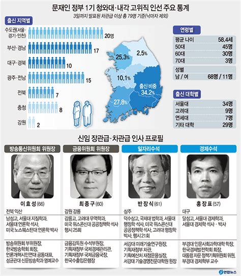 文정부 1기 내각 장·차관급 79명 중 Tk 출신 10명