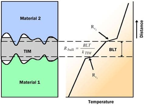 Thermal Interface Materials A Brief Review Of Design Characteristics And Materials