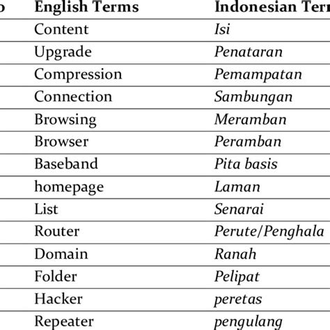 terms  ict  equivalent  existing foreign terms  terms