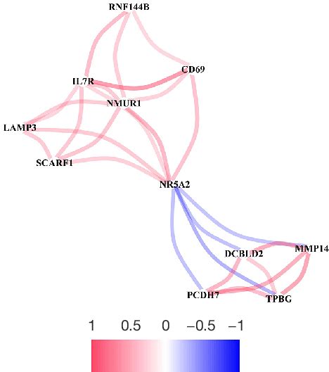 Ppi Network Correlation Analysis Results Ppi Proteinprotein