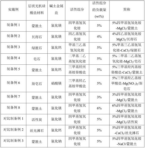 一种二异氰酸酯三聚体的制备方法、催化剂及其制备方法