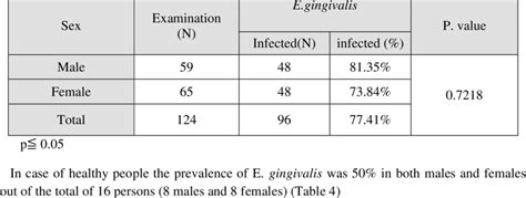 Prevalence Of E Gingivalis In Patients With Periodontitis According To