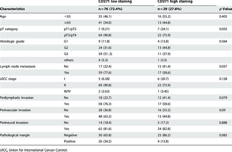 Relationships Between Stromal Cd Expression And Clinicopathologic