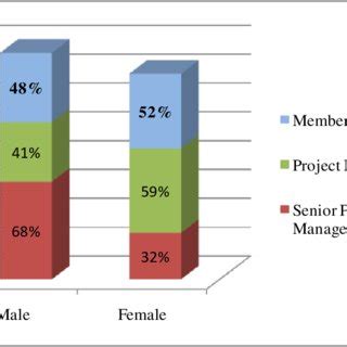 3 Graphic Representation Of The Relationship Between Education And