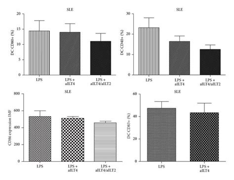 Effect Of ILT4 On The Expression Of Costimulatory Molecules By Mature