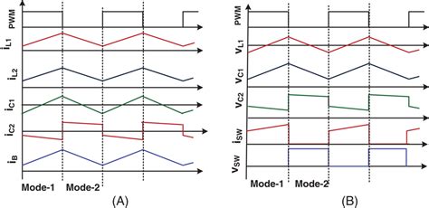 Steadystate Waveforms Of Inductor Currents Capacitor Voltages