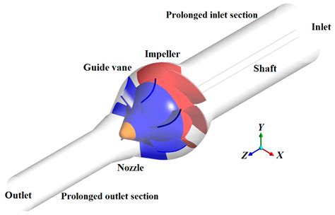 Processes Free Full Text Unsteady Flow Process In Mixed Waterjet