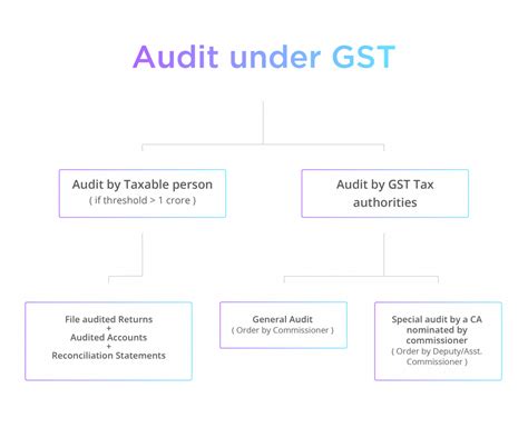 Gst Consulting Gst Consultancy Rajput Jain And Associates