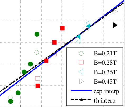 Comparison Between Experimental And Theoretical Values Of The Ib