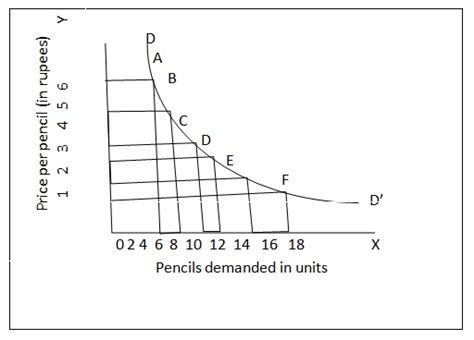 Demand Curve Assignment Help And Homework Help Tutor