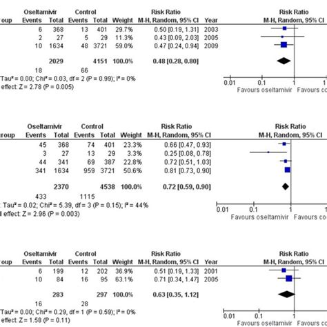 Forest Plots Comparing Effectiveness Of Oseltamivir In Reducing Rates