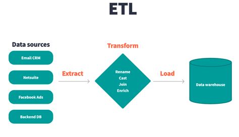 Etl Vs Elt Whats The Difference Dbt Labs