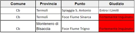 Campioni Su Risultano Fortemente Inquinati I Dati Del Monitoraggio