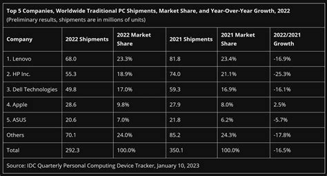 Global Pc Shipments Fell Off A Cliff At The End Of Tom S Hardware