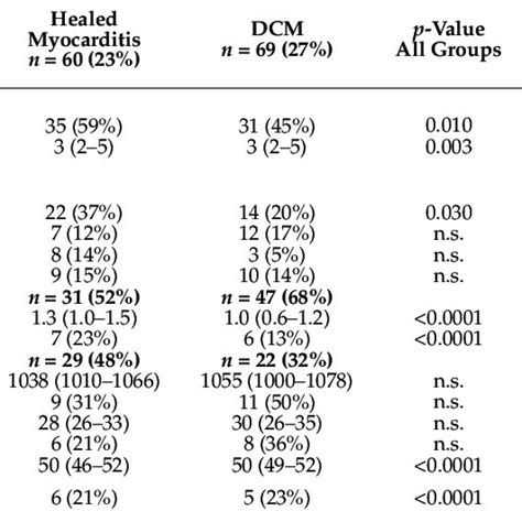 Typical Cmr Findings Of Chronic Healed Myocarditis And Dcm Compilation