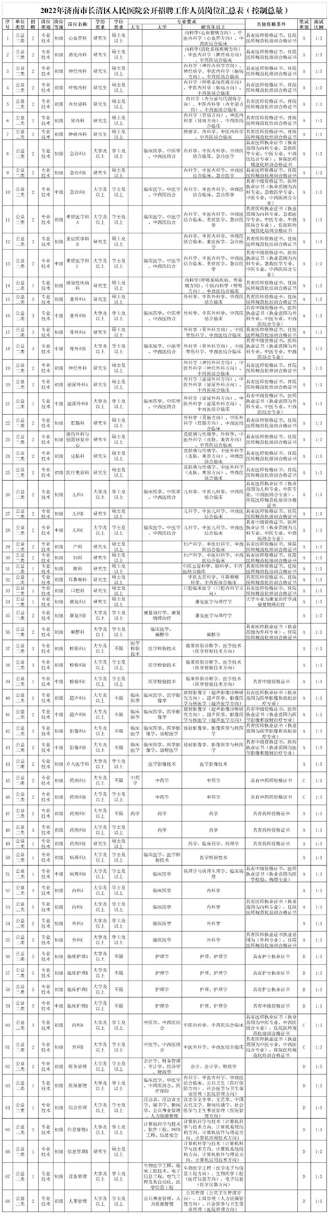 事业编150人，2022年济南市长清区人民医院公开招聘工作人员简章岗位初审资格