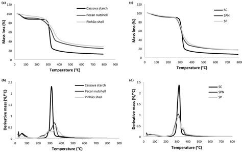 A Tga And B Dtg Curves Of Raw Materials Cassava Starch Pecan