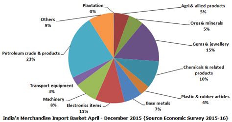 Indias Foreign Trade Balance Of Trade Export And Import Baskets