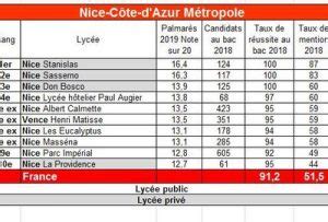 Classification des Meilleurs Lycée à Nice Formations Numériques vers