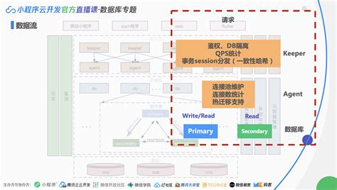 浅析小程序云原生数据库的设计与应用 云开发cloudbase 博客园