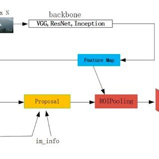 The Faster R CNN Schematic Diagram Of Fire Detection Algorithm Based On