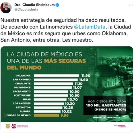 Sheinbaum Cdmx Es Una De Las Ciudades M S Seguras Del Mundo