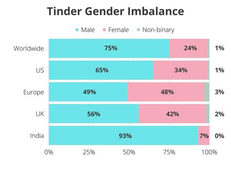 Tinder Gender Ratios As Of May 2023 R Tinder