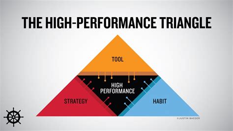 The High Performance Triangle The Principal Center