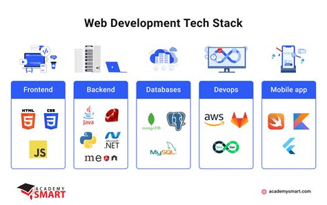 How To Choose Technology Stack Clients Guide Academy SMART