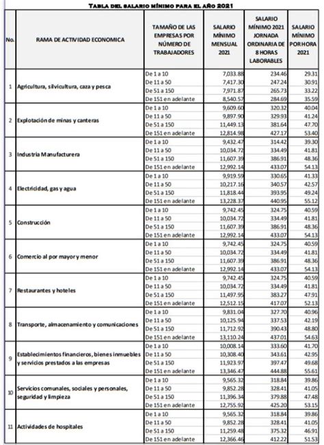 Tabla Salario Minimo Primicia Honduras