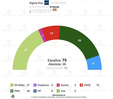 Encuesta Euskadi EH Bildu acecha al PNV Electomanía