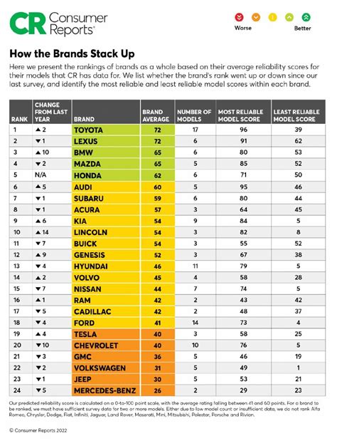 Consumer Reports Auto Reliability Hybrids Come Out On Top While