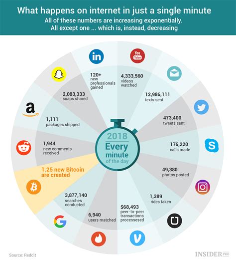 Chart of the Day: What happens on internet in just a single minute