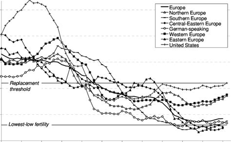 Period Total Fertility Rate In Major Regions Of Europe And In The