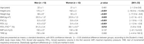 Frontiers Sex Differences In The Oxygenation Levels Of Intercostal