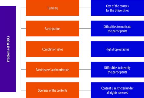 Main Problems Of Moocs Download Scientific Diagram