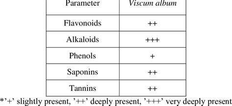 Results Of Qualitative Phytochemical Screening Of Ethanol Extract Of Download Scientific